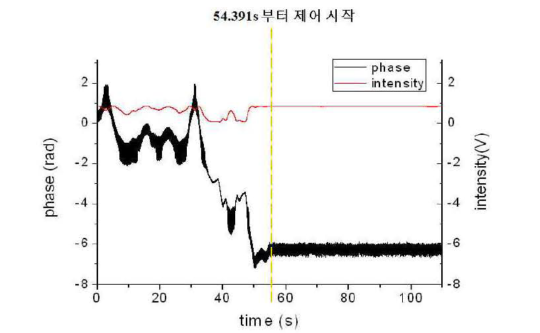 1-28. LOCSET을 이용한 2개 C\V 빔 결합의 phase control 전/후