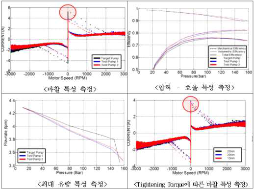 실험시제 유압펌프 시험 결과