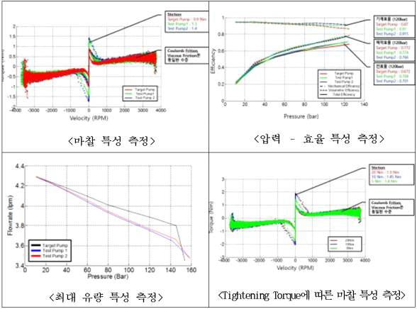 보완시제 유압펌프 시험 결과