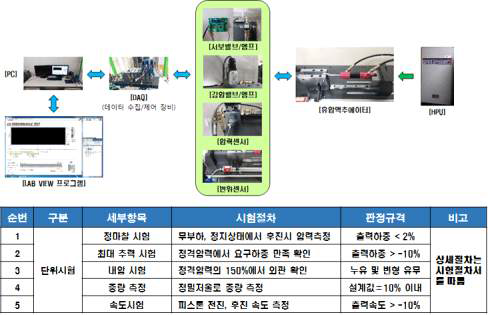 유압액추에이터 단위시험