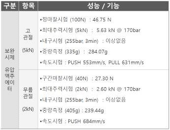 유압액추에이터 성능