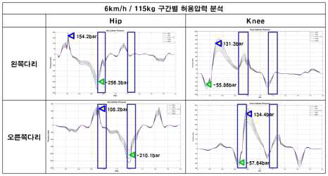 구간별 허용압력 분석 결과