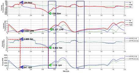 보행 구간별 실린더 압력, 펌프 소요 토크 및 RPM 결과