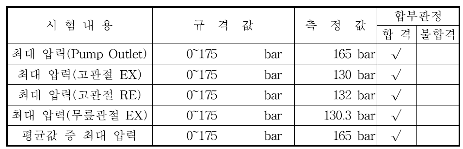 Pressure 시험 결과