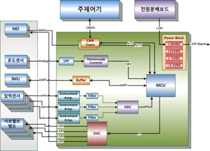 유압제어기 블록도