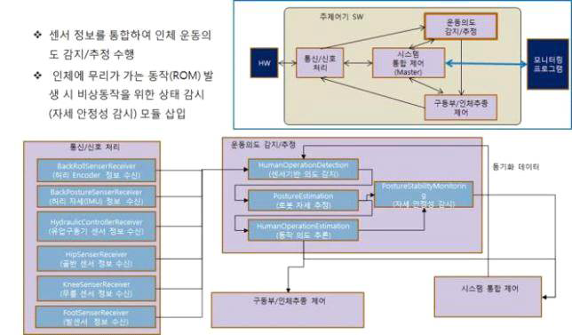 운동의도 감지/추정 CSC