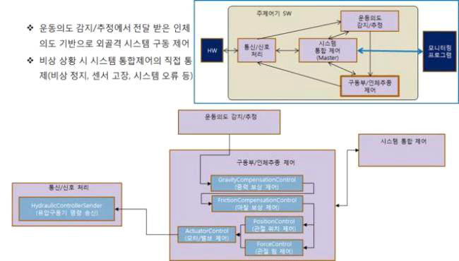 구동부/인체추종 제어 CSC