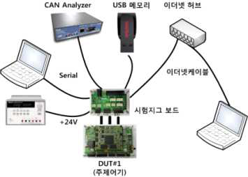 주제어기 전체 시험 구성도