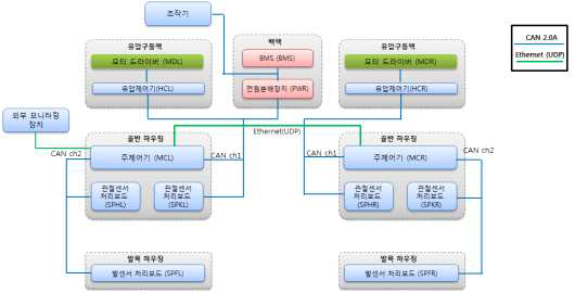 센서처리부 주요 HW 구성