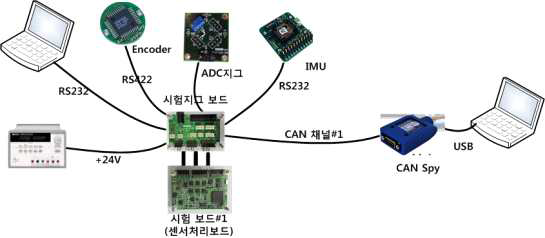 관절센서처리보드 전체 시험구성도