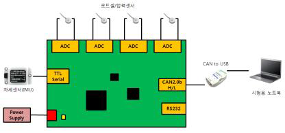 CAN 통신 시험 시험 구성도