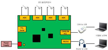 ADC 성능 시험 2 구성도