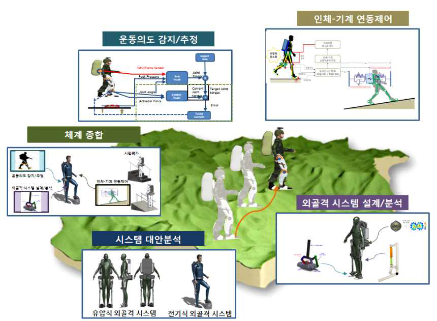 연구개발 개념도