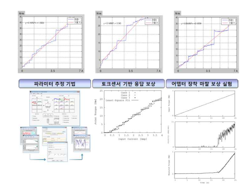 정/동 마찰보상을 위한 기법 적용