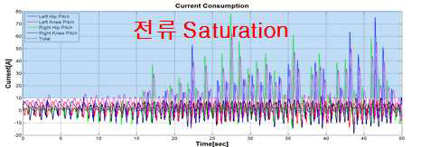 4.5 km/h 보행시 전류소모량 결과