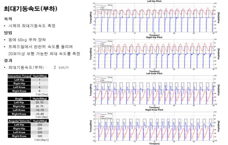 보행시험 결과