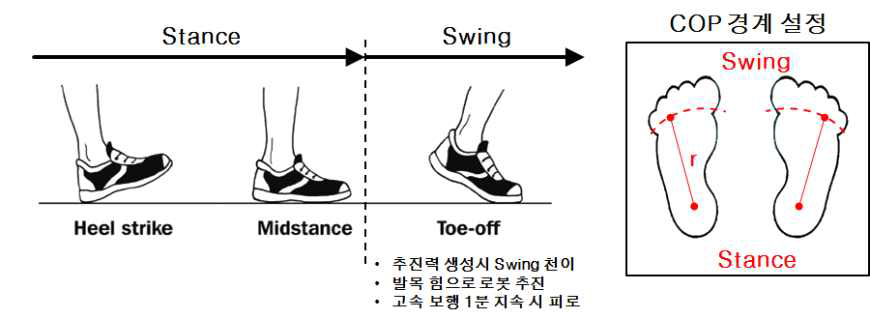 발센서 기반 보행 알고리즘 판단 개념도