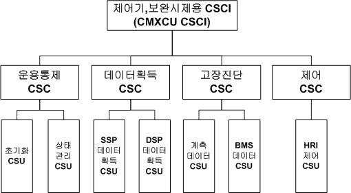 제어기,보완시제용 구성항목 구성