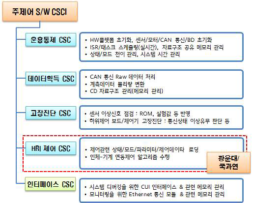 주제어 SW 구조