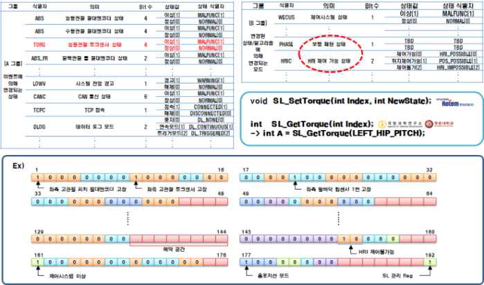 상태관련 중앙집중식 설계 방안