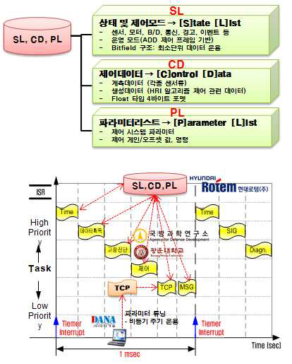 중앙집중식 데이터 관리