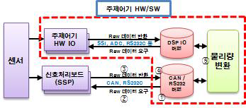 raw data 획득 시나리오