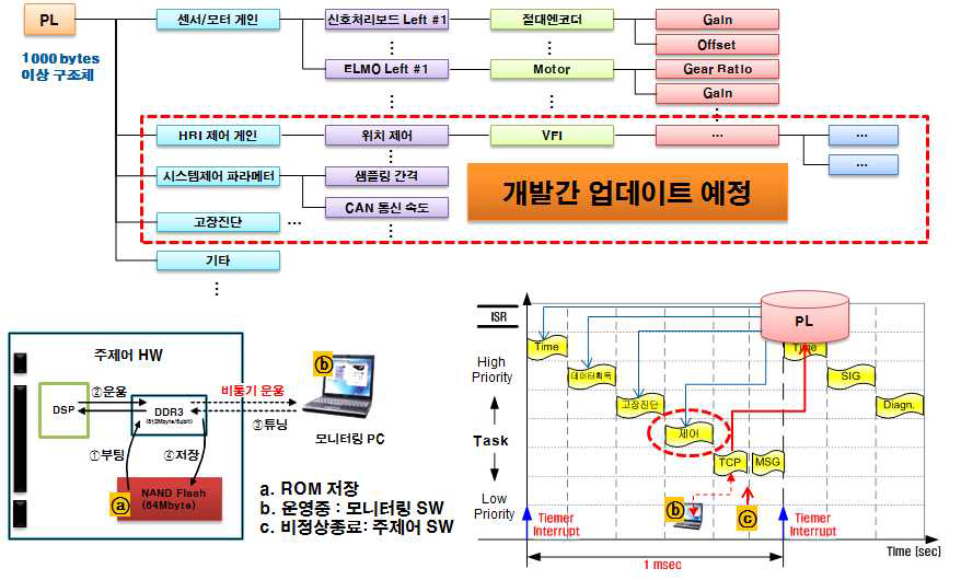 파라미터리스트(PL) 구조체 상세 설계 방안