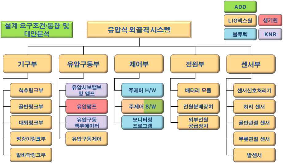 유압식 외골격 시스템 HW WBS