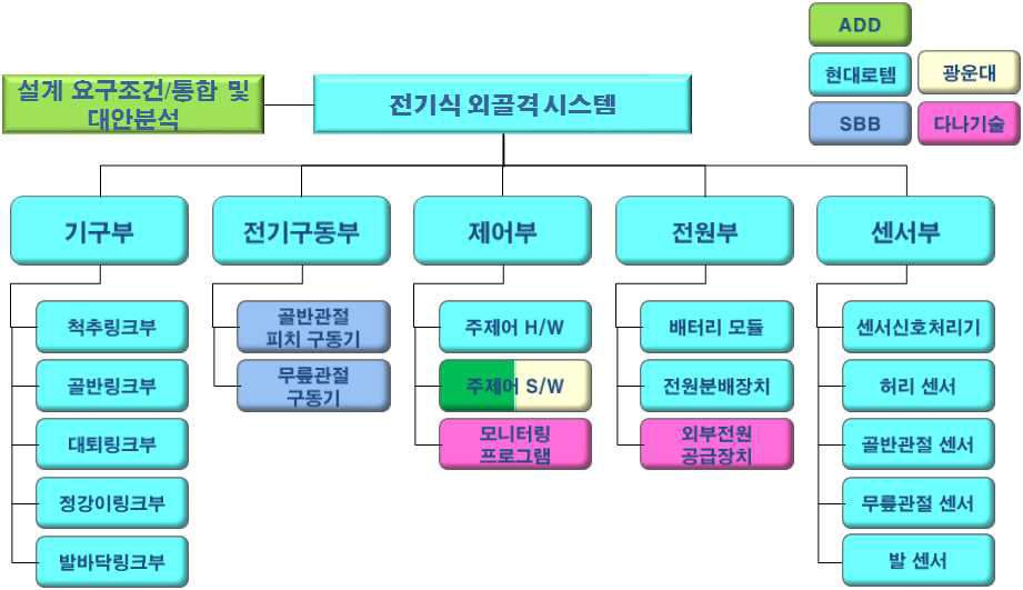 전기식 외골격 시스템 HW WBS