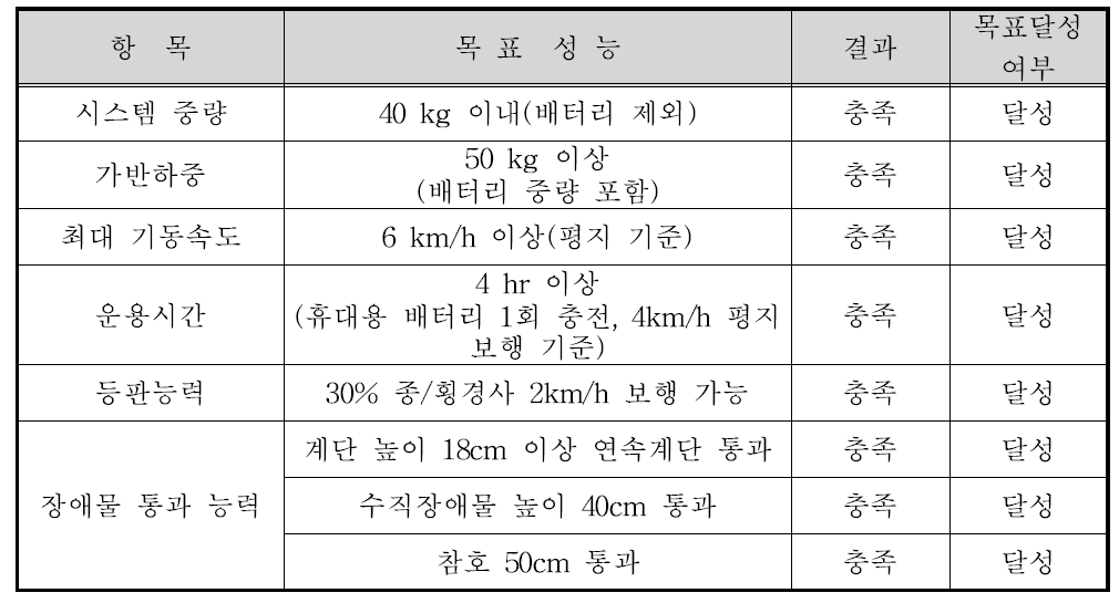 목표성능 및 개발 결과