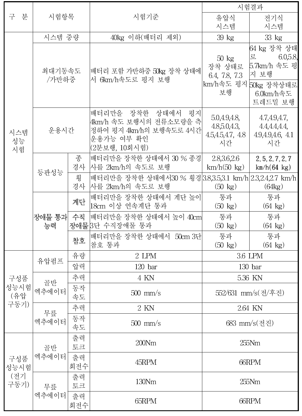 항목별 시험결과