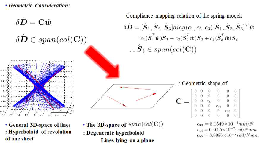 측정하고자 하는 힘/모멘트 공간의 기하적 특성 분석