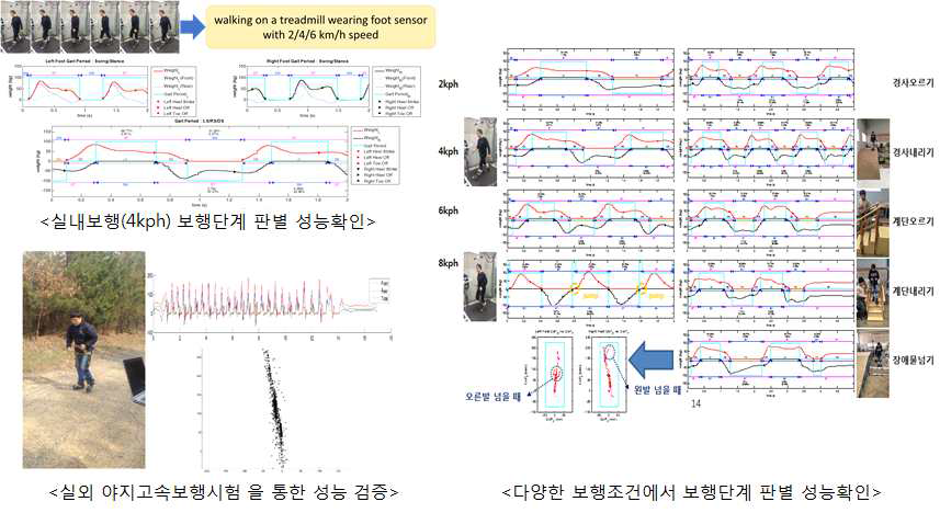 개발된 발센서의 성능 및 보행단계 판별 성능 확인