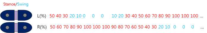양 발의 체중 비율에 따른 보행단계 구분의 예