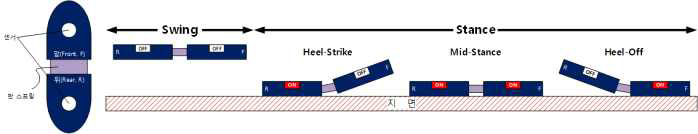 앞/뒤 센서모듈의 상태에 따른 4단계 보행단계 구분