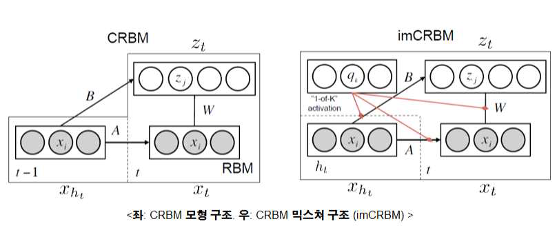 Deep Learning 알고리즘(CRBM) 구조