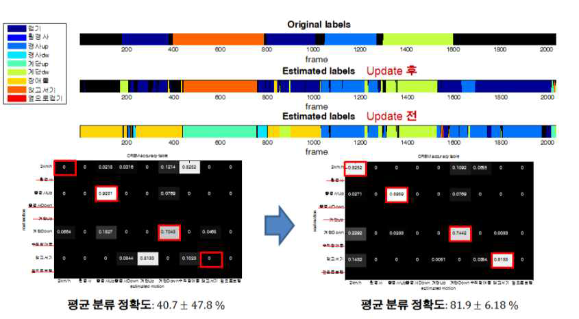 복합동작 분류 조정 결과