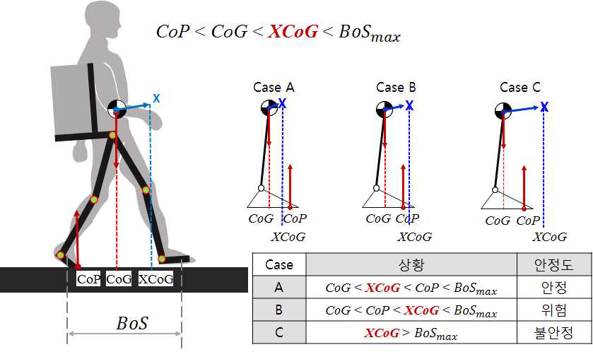 XCoG를 이용한 안정성 영역 판별방법