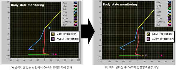 넘어지는 상황에서의 CoG, XCoG, ZMP 비교