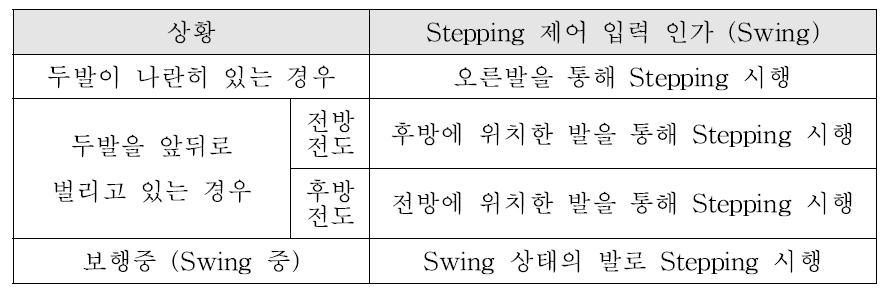 상황별 제어 입력 인가 방안