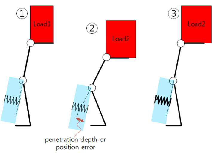 가변 가상스프링을 이용한 가변부하 적응제어 개념도 (무릎)