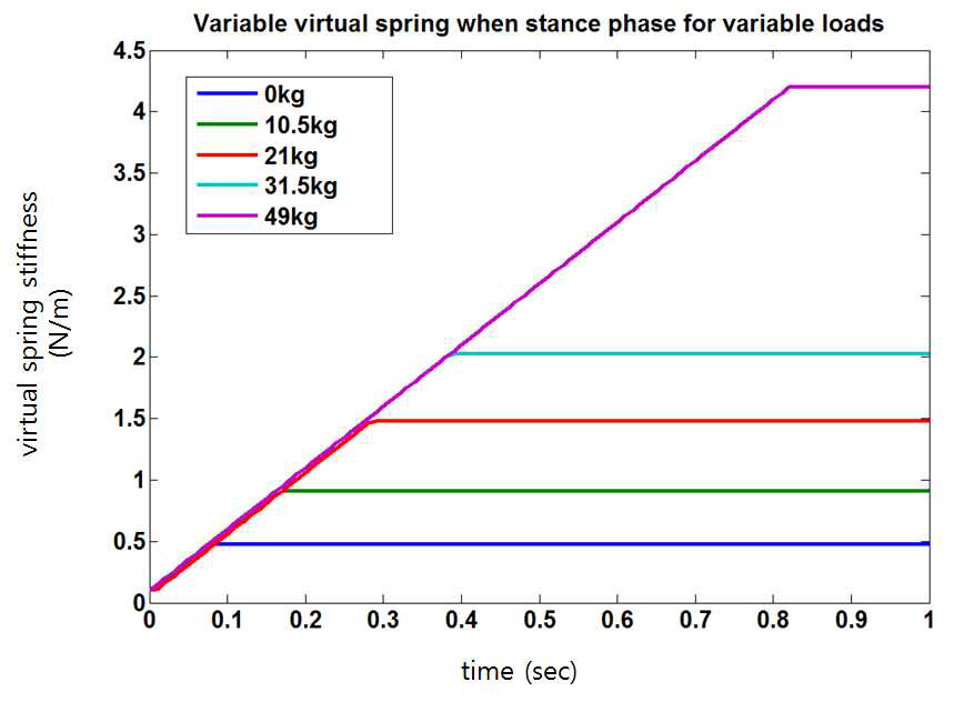 부하에 따른 가변스프링 강성 변화 실험결과 (무릎)