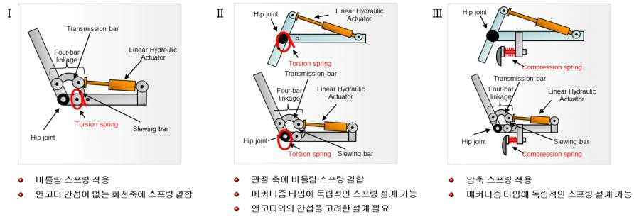 탄성관절 개념설계 모델링