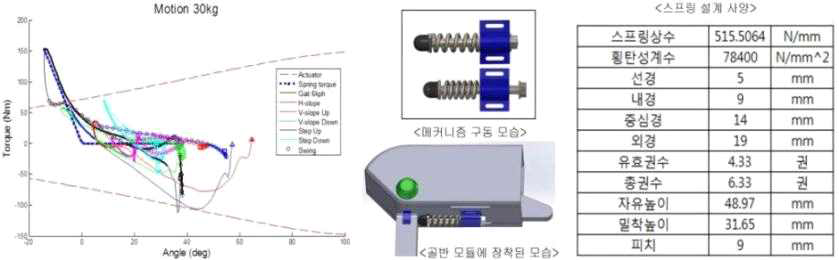 탄성관절 설계 적용을 위한 파라미터 도출