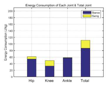 각 관절의 에너지 소모