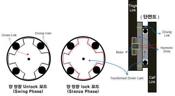 에너지 효율 관절 메커니즘 개념도