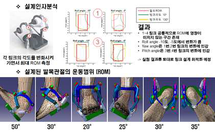 회전중심일치형 발목 메커니즘의 설계인자분석