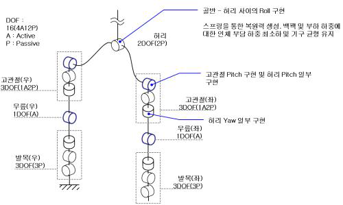 자유도 설계