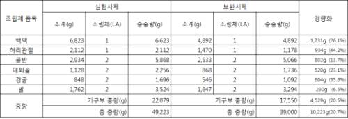 보완시제 설계 중량