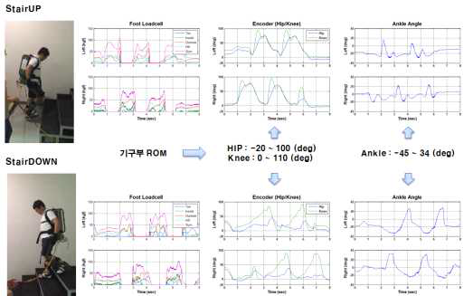 실험시제 계단 보행 테이터 측정